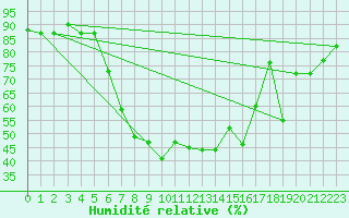 Courbe de l'humidit relative pour Marina Di Ginosa