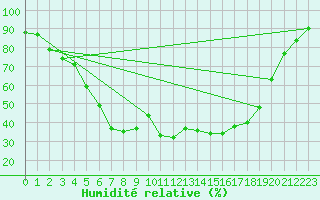 Courbe de l'humidit relative pour Haparanda A