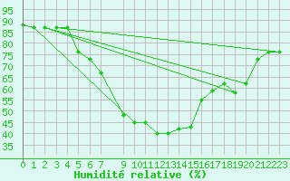 Courbe de l'humidit relative pour Mersa Matruh