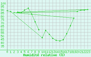 Courbe de l'humidit relative pour Segovia