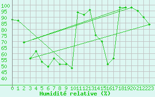 Courbe de l'humidit relative pour Windischgarsten