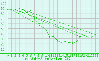 Courbe de l'humidit relative pour Arages del Puerto