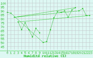 Courbe de l'humidit relative pour Les Eplatures - La Chaux-de-Fonds (Sw)