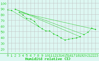 Courbe de l'humidit relative pour Nmes - Courbessac (30)