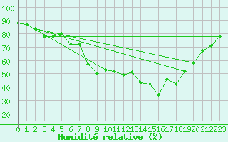 Courbe de l'humidit relative pour Calvi (2B)