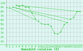 Courbe de l'humidit relative pour Payerne (Sw)