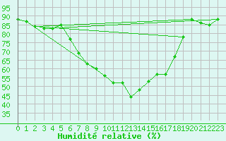 Courbe de l'humidit relative pour Twenthe (PB)