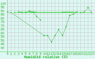 Courbe de l'humidit relative pour Decimomannu