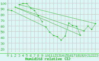 Courbe de l'humidit relative pour Tecuci