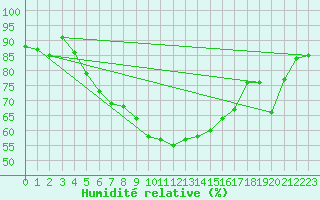 Courbe de l'humidit relative pour Novi Sad Rimski Sancevi