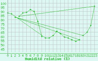 Courbe de l'humidit relative pour Kleine-Brogel (Be)