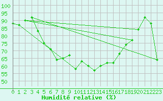 Courbe de l'humidit relative pour Ceahlau Toaca