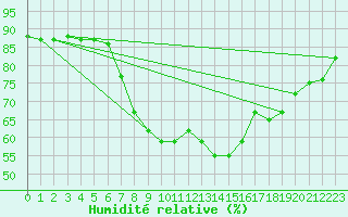 Courbe de l'humidit relative pour Mersa Matruh