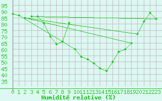 Courbe de l'humidit relative pour Faaroesund-Ar