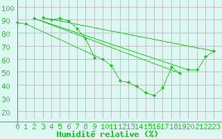 Courbe de l'humidit relative pour Nyon-Changins (Sw)