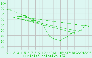 Courbe de l'humidit relative pour Sisteron (04)