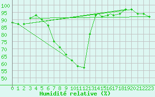 Courbe de l'humidit relative pour Northolt