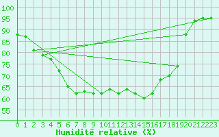 Courbe de l'humidit relative pour Sunne