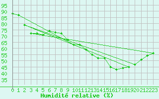 Courbe de l'humidit relative pour Saint-Jean-de-Vedas (34)