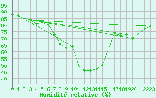 Courbe de l'humidit relative pour Kihnu