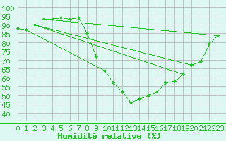 Courbe de l'humidit relative pour Koblenz Falckenstein