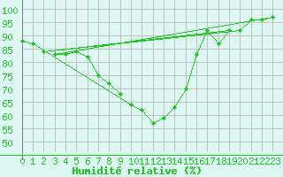Courbe de l'humidit relative pour Parnu