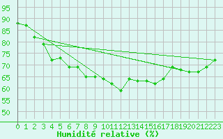 Courbe de l'humidit relative pour Cuxhaven