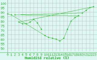 Courbe de l'humidit relative pour Ploudalmezeau (29)