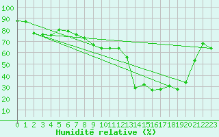 Courbe de l'humidit relative pour Calvi (2B)