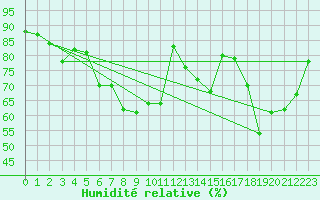 Courbe de l'humidit relative pour Piz Martegnas