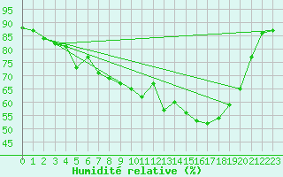 Courbe de l'humidit relative pour Utsjoki Kevo Kevojarvi