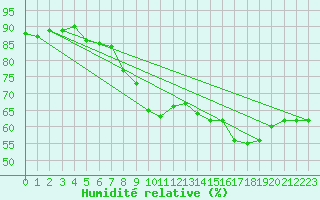 Courbe de l'humidit relative pour Sint Katelijne-waver (Be)