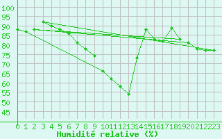 Courbe de l'humidit relative pour Poroszlo