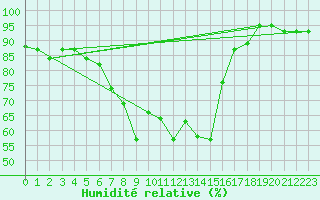 Courbe de l'humidit relative pour Neuhutten-Spessart