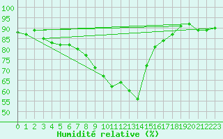 Courbe de l'humidit relative pour Lienz