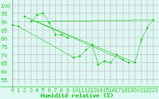 Courbe de l'humidit relative pour Kemionsaari Kemio Kk