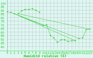 Courbe de l'humidit relative pour Charleroi (Be)