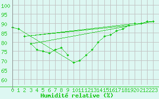 Courbe de l'humidit relative pour Sainte-Genevive-des-Bois (91)