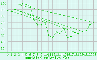Courbe de l'humidit relative pour Temelin