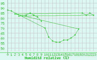 Courbe de l'humidit relative pour Larkhill