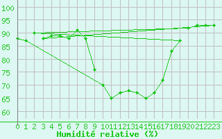 Courbe de l'humidit relative pour Alcaiz