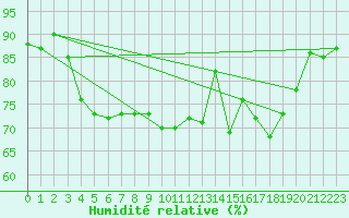 Courbe de l'humidit relative pour Biscarrosse (40)