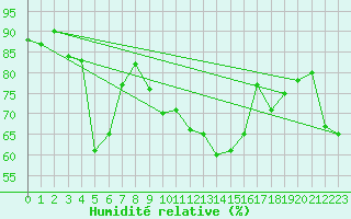 Courbe de l'humidit relative pour Perpignan (66)