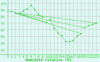 Courbe de l'humidit relative pour Evolene / Villa