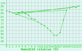 Courbe de l'humidit relative pour Sohland/Spree