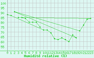 Courbe de l'humidit relative pour Calvi (2B)