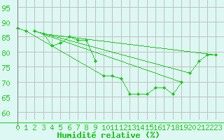 Courbe de l'humidit relative pour Le Talut - Belle-Ile (56)