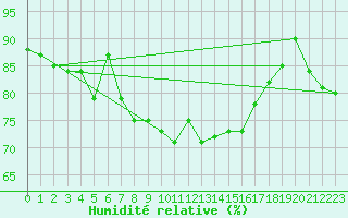 Courbe de l'humidit relative pour Alistro (2B)