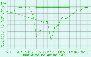 Courbe de l'humidit relative pour M. Calamita