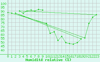 Courbe de l'humidit relative pour Saclas (91)